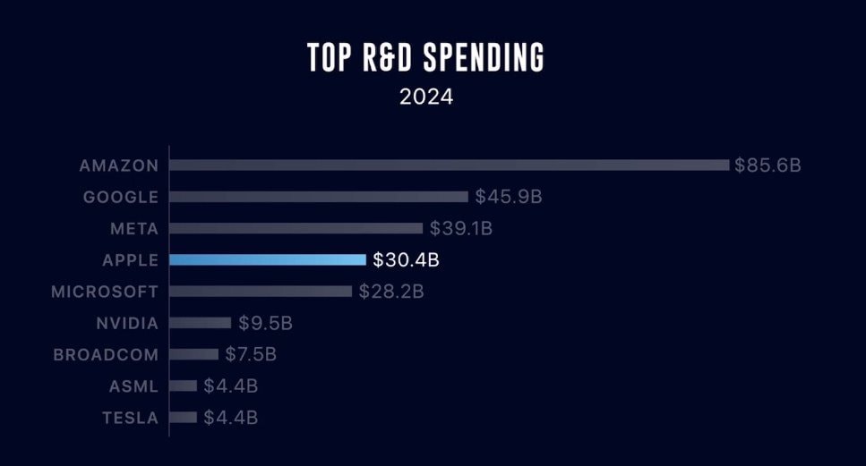 Cuộc đua AI và vị trí của Apple Apple tụt hậu so với Google, Amazon về AI
