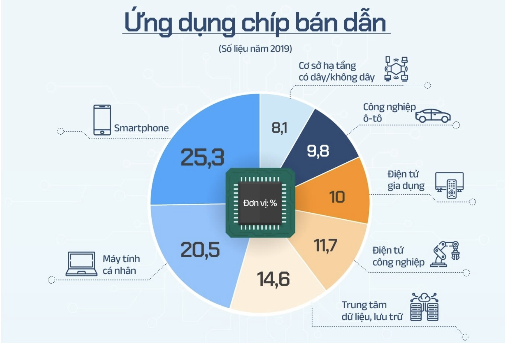 Doanh số chip bán dẫn dự kiến đạt 1.000 tỷ USD vào năm 2030 Doanh số chip bán dẫn toàn cầu
