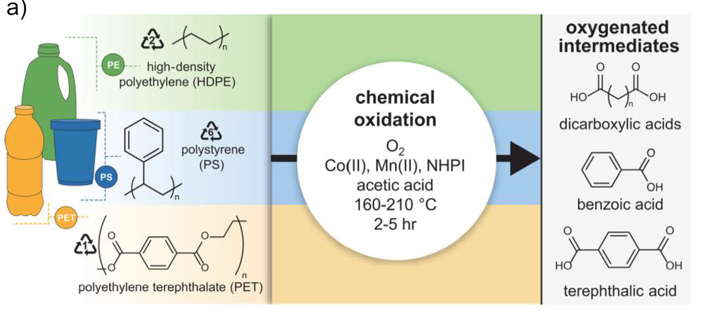 Phản ứng xúc tác chuyển đổi nhựa thành axit béo hữu cơ Quá trình phản ứng xúc tác biến nhựa thành nhiên liệu