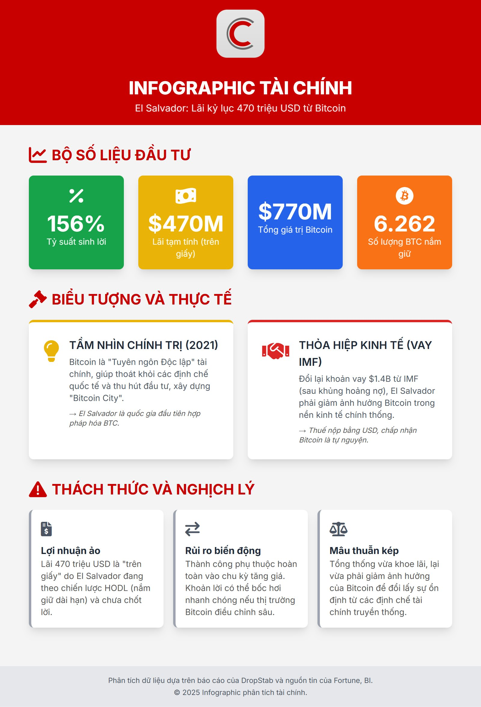 Bitcoin đạt đỉnh, Tổng thống El Salvador đăng bài ăn mừng lãi 156% Giá trị Bitcoin của El Salvador tăng mạnh
