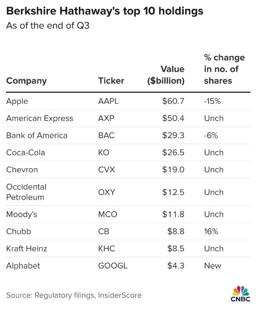 Warren Buffett và triết lý đầu tư truyền thống Buffett cảnh giác với cổ phiếu công nghệ